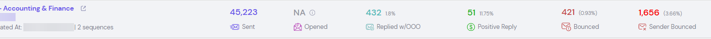 Campaign: 45,223 sent, 432 replies, 51 positive replies