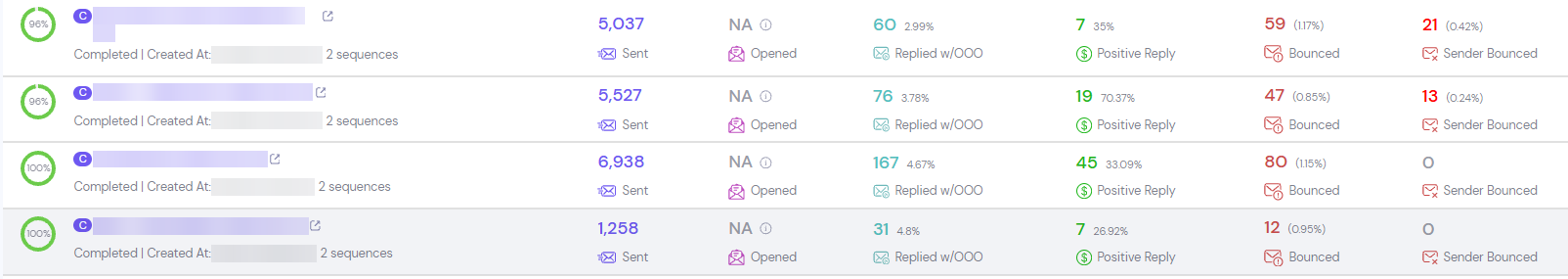 Four campaigns: 5,037 / 5,527 / 6,938 / 1,258 sent with 7, 19, 45 and 7 positive replies