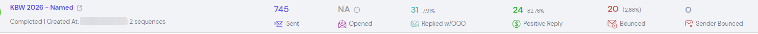 Campaign: 745 sent, 31 replies, 24 positive replies