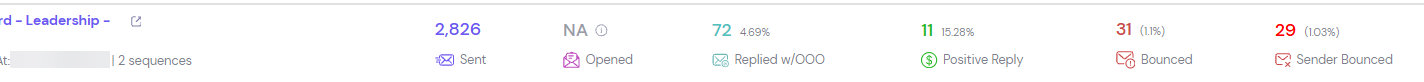 Campaign: 2,826 sent, 72 replies, 11 positive replies