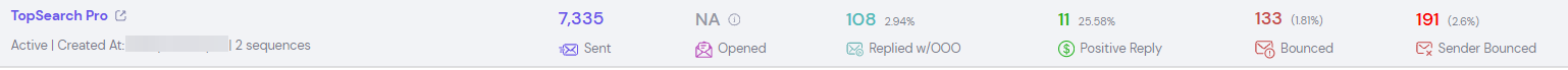 Campaign: 7,335 sent, 108 replies, 11 positive replies